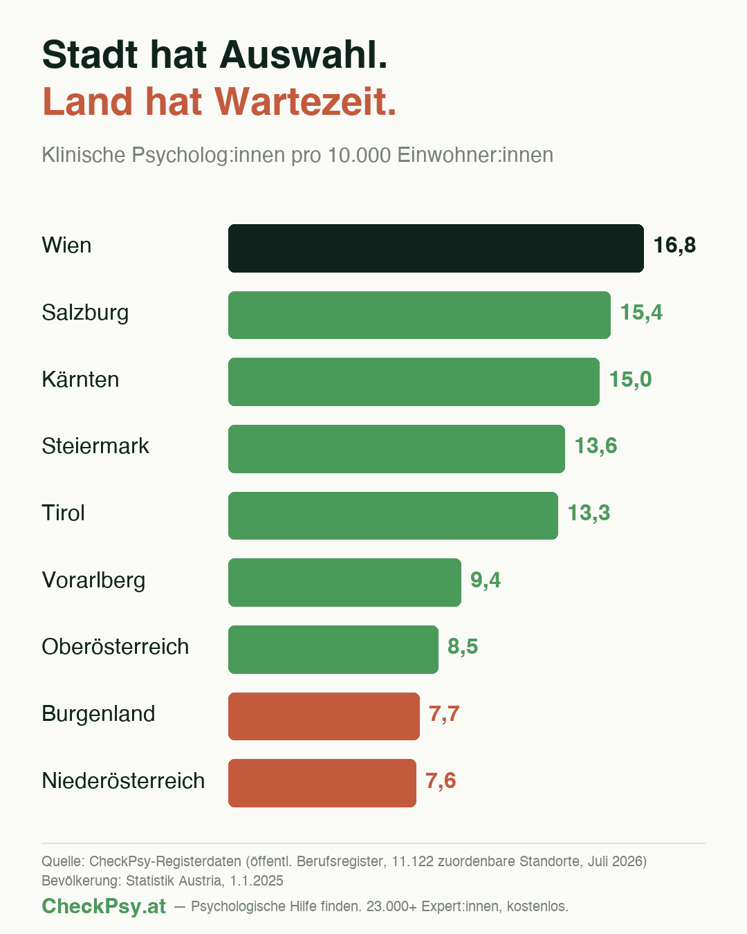 Balkendiagramm: Klinische Psycholog:innen pro 10.000 Einwohner:innen je Bundesland — Wien 16,8, Niederösterreich 7,6
