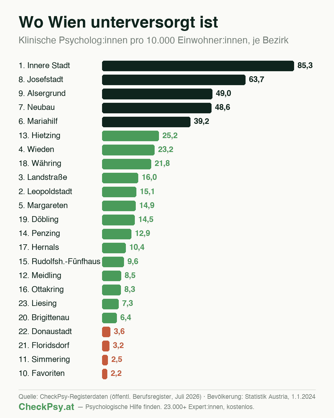 Balkendiagramm: Klinische Psycholog:innen pro 10.000 Einwohner:innen je Wiener Gemeindebezirk — Innere Stadt 85,3, Favoriten 2,2